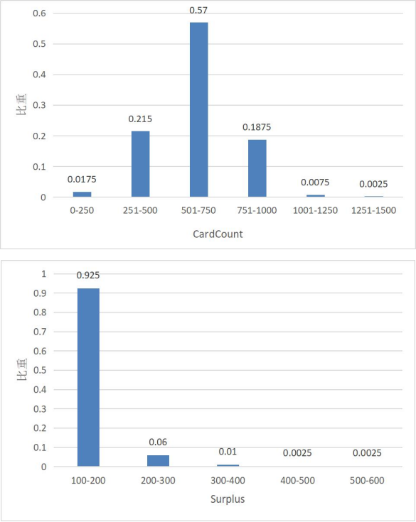 毕业设计 基于大数据的高校校园学生一卡通数据分析