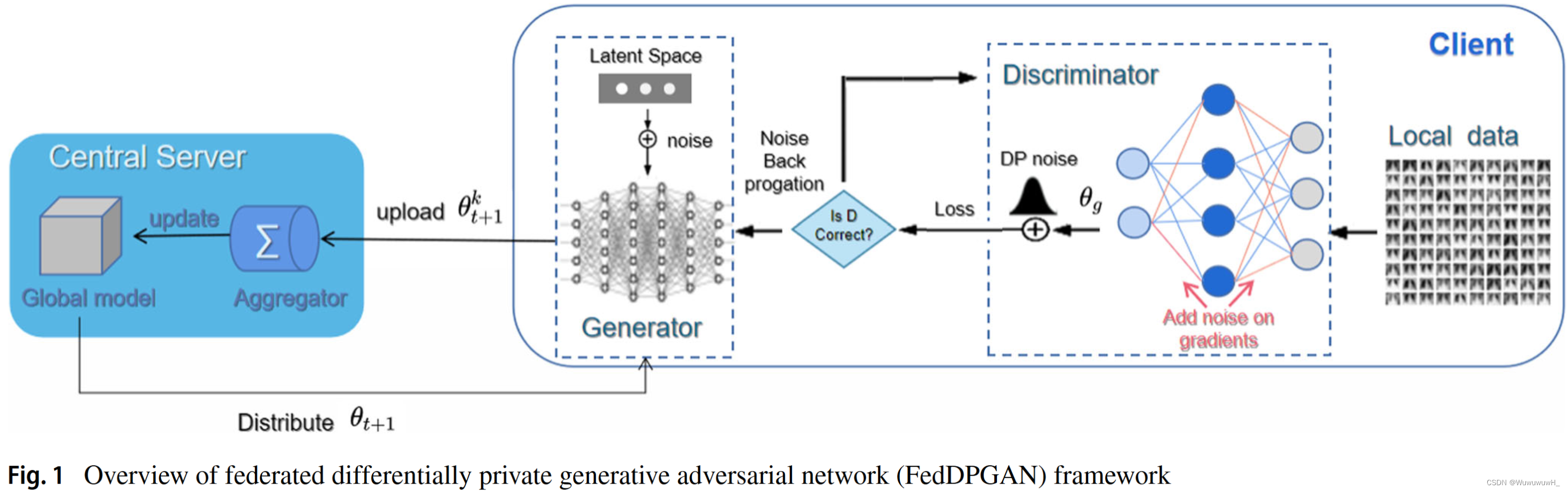 FedDPGAN: Federated Differentially Private Generative Adversarial ...