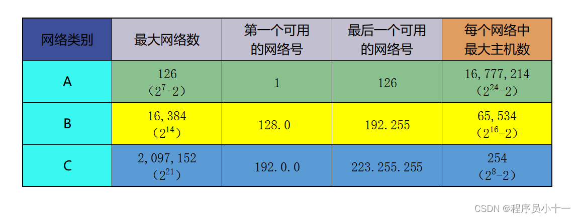 IPv4地址细讲