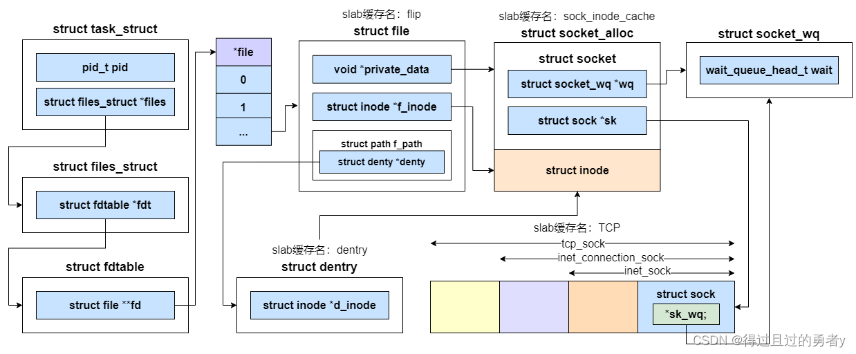 深入理解Linux网络——TCP连接的开销