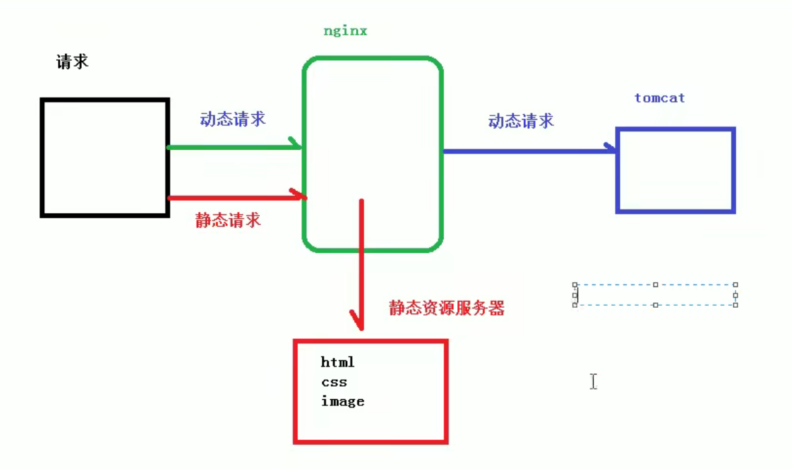 尚硅谷Nginx教程由浅入深--笔记