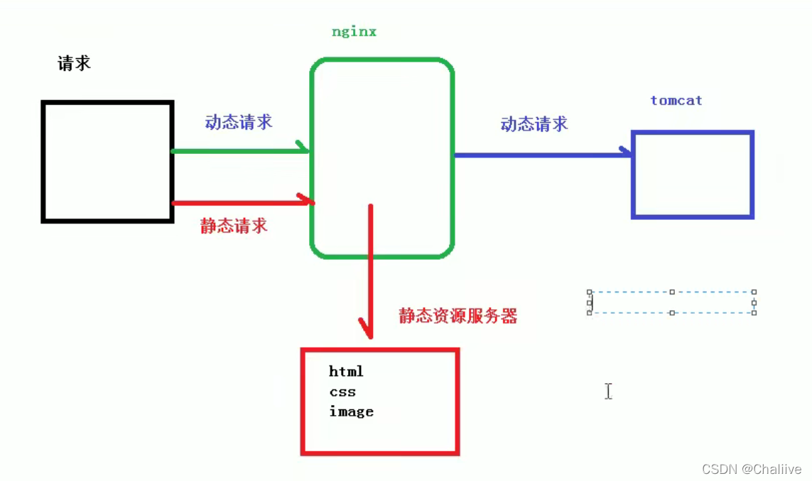 动静分离图