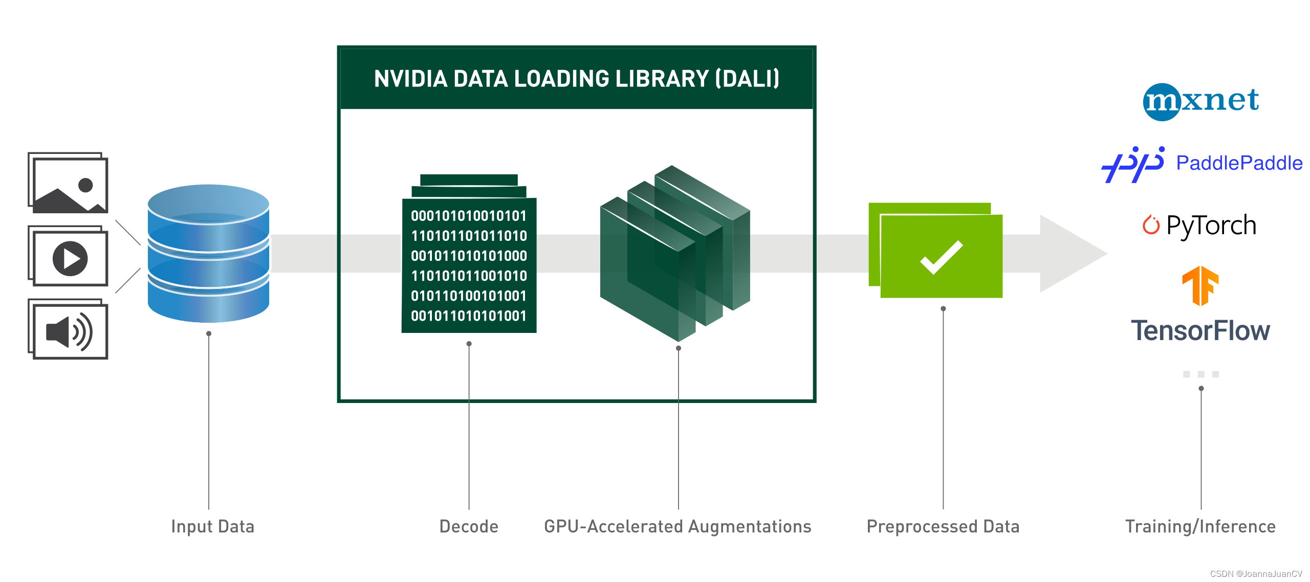 NVIDIA DALI学习：数据加载