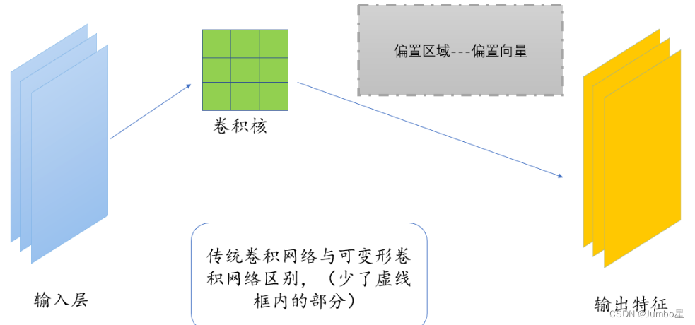 可变形卷积（DCN）