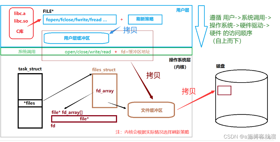 ＜Linux＞ 模拟实现文件流 - 简易版