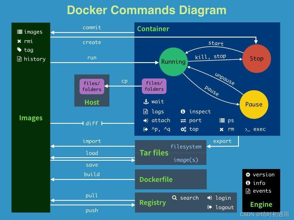 docker常用命令大全