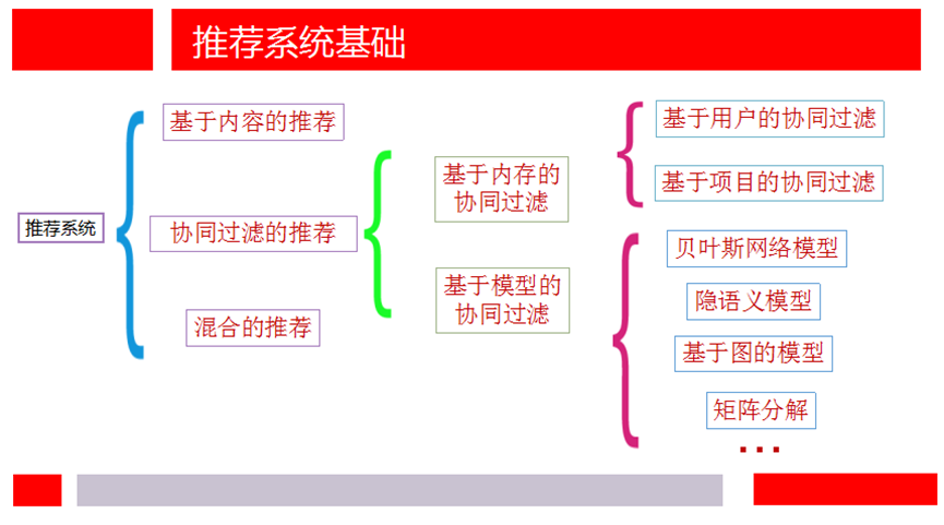 大数据发展前沿复习