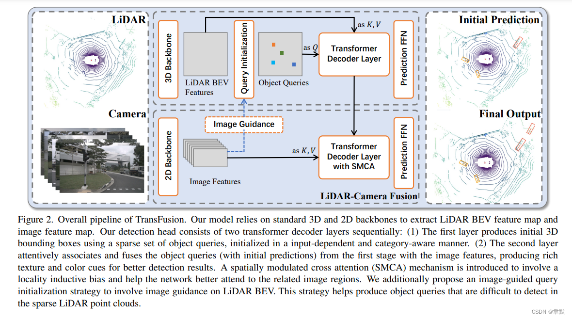 Transfusion Robust Lidar Camera Fusion For D Object Detection