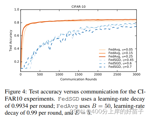 【论文阅读】(FedAvg)Communication-Efficient Learning of Deep Networks from ...