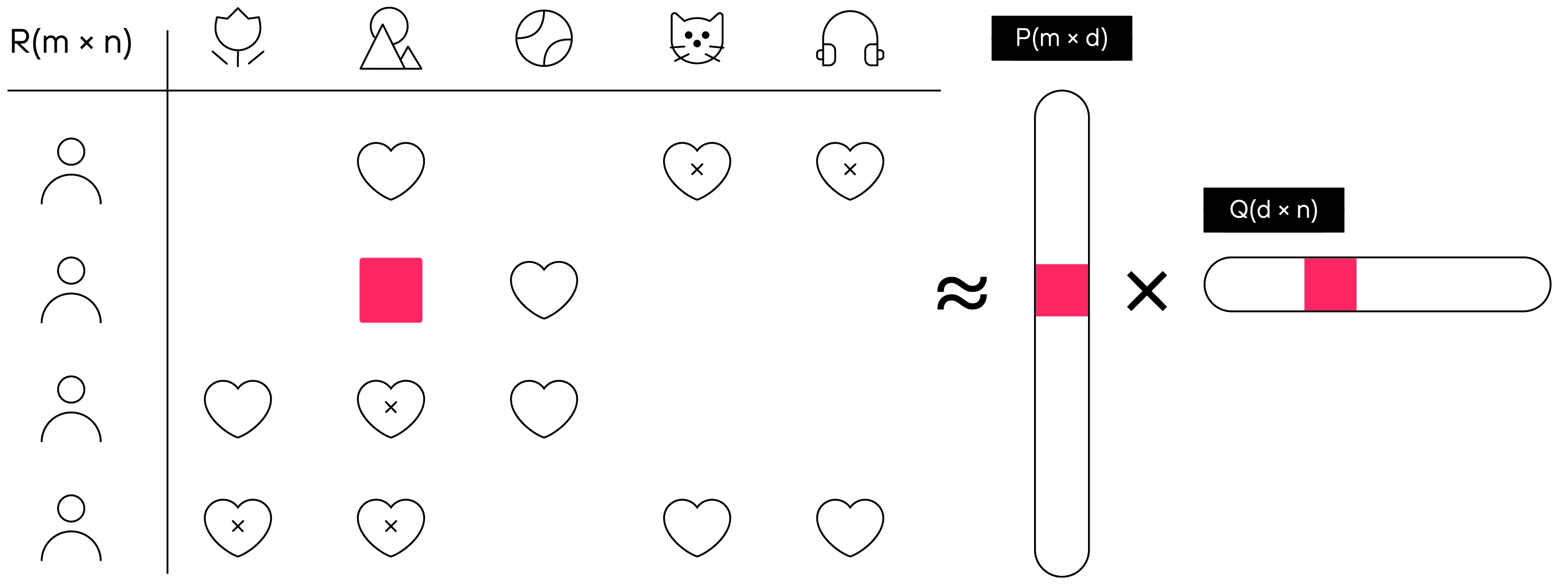 Le principe de la technologie de filtrage collaboratif, où P est une matrice vectorielle utilisateur de dimension m×d, et Q est une matrice vectorielle produit de dimension d×n.