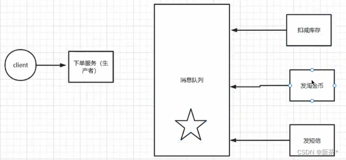 消息队列（MQ）