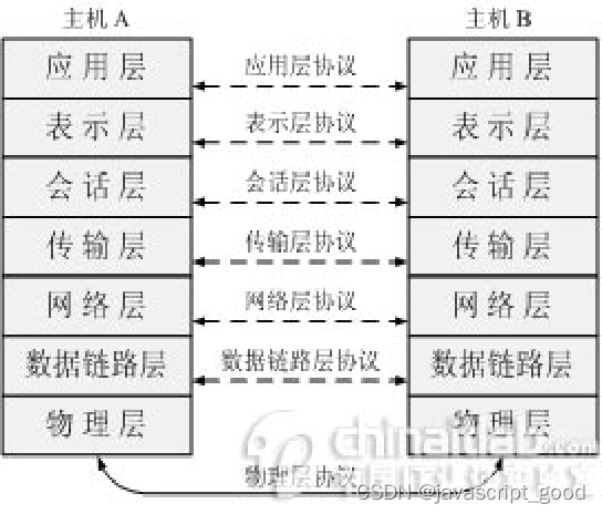 网络通信基础