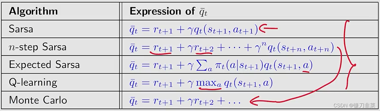 Difference of TD algorithm