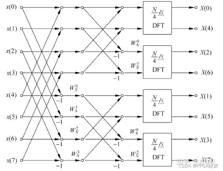 频域抽取FFT(DIF-FFT)的C语言实现