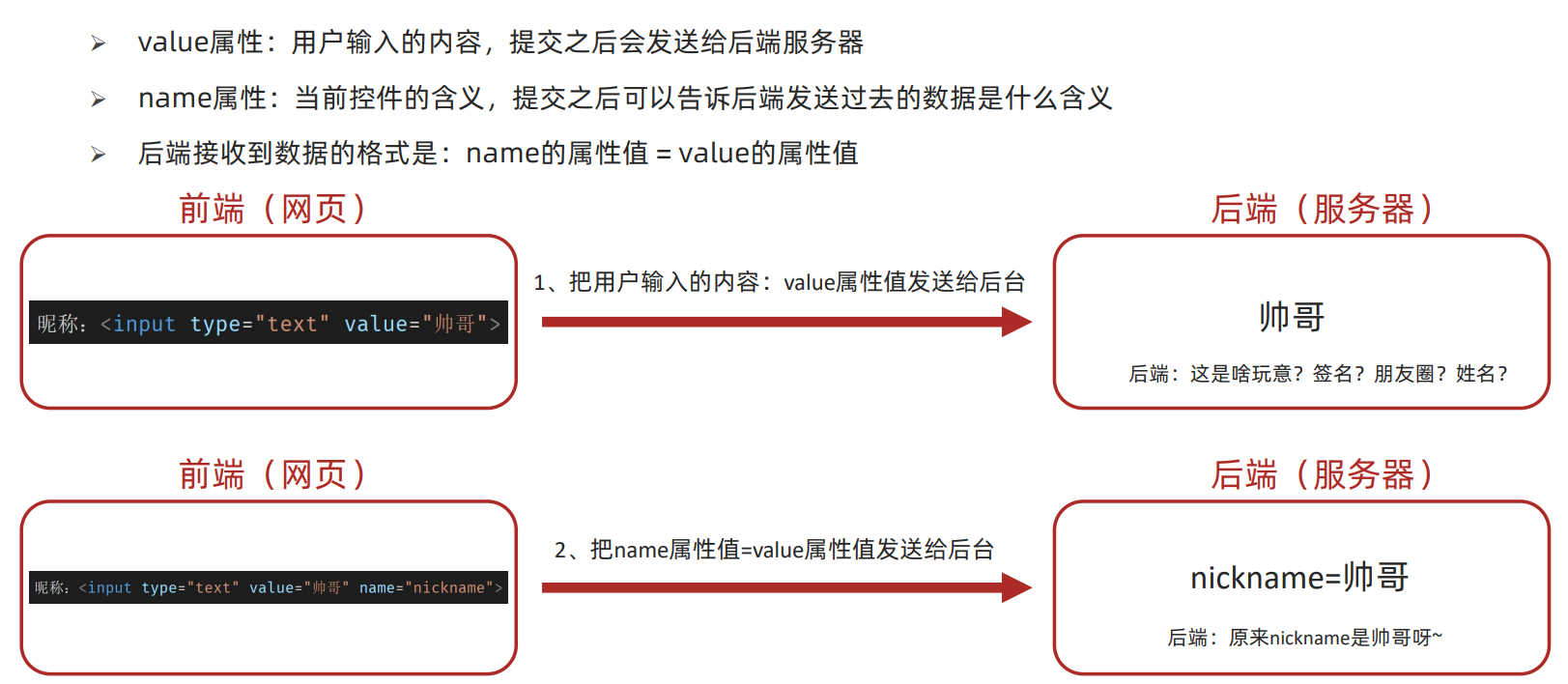 value和name后端功能功能上的作用