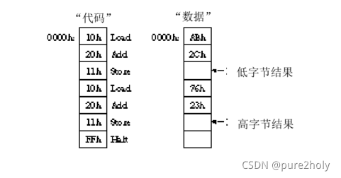 76ABh + 232Ch 相加