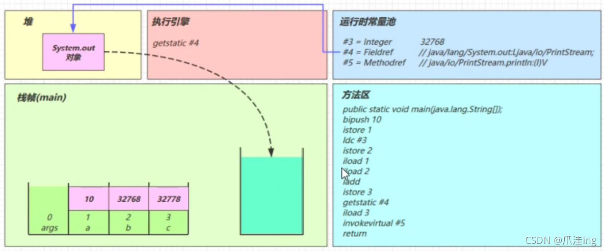 [外链图片转存失败,源站可能有防盗链机制,建议将图片保存下来直接上传(img-Jaf0pPOC-1638096094669)(JVM笔记（黑马）.assets/image-20211128115816371.png)]