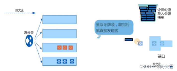 Qos介绍及功能-＞分类标记-＞流量管理（令牌桶）-＞拥塞管理与拥塞避免