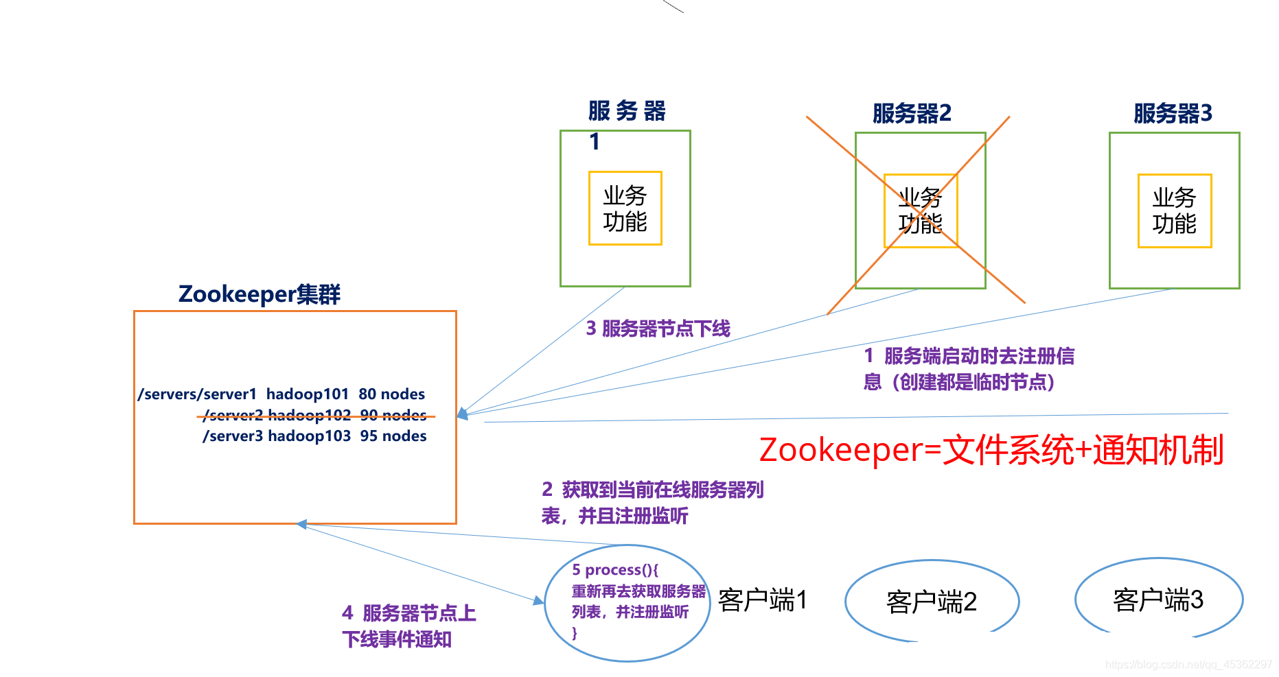 zookeeper工作机制