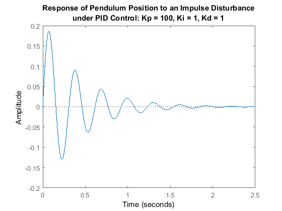 一级倒立摆控制 —— PID 控制器设计及 MATLAB 实现,在这里插入图片描述,词库加载错误:未能找到文件“C:\Users\Administrator\Desktop\火车头9.8破解版\Configuration\Dict_Stopwords.txt”。,没有,进行,使用,第4张