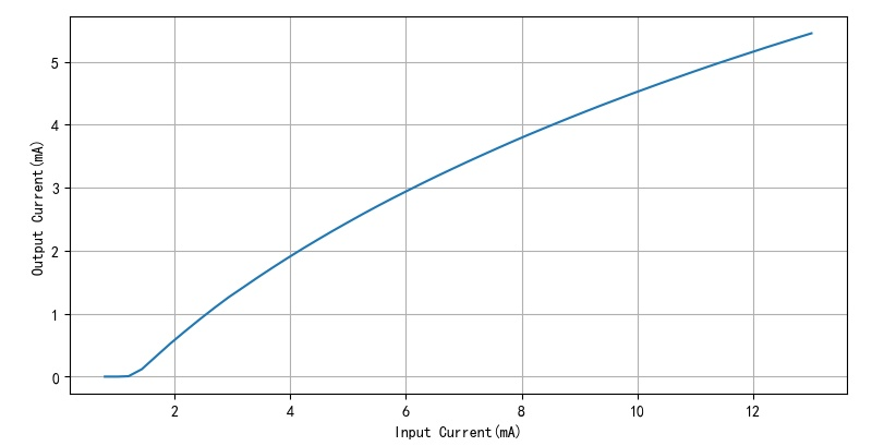 ▲ 在外部供电9V情况下对应的测量曲线