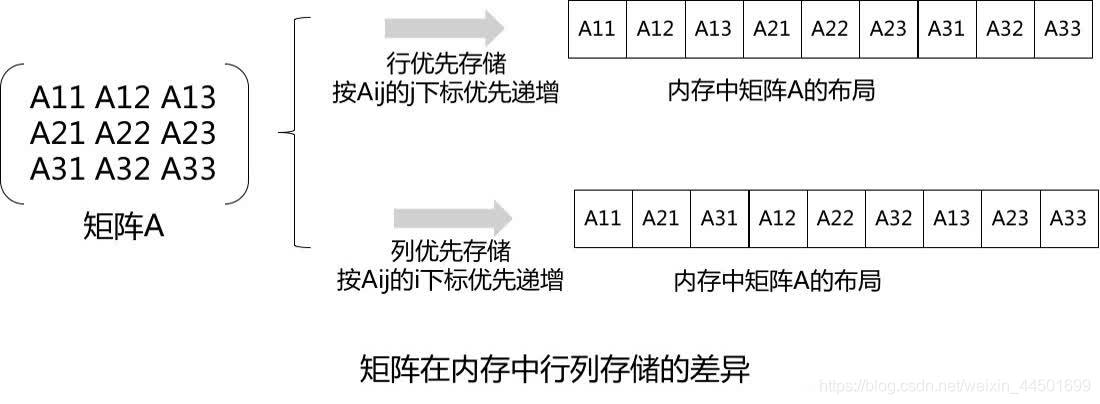 矩阵存储示意