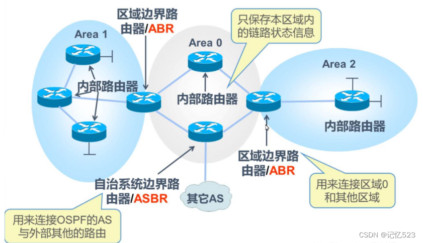 05.动态协议OSPF基础