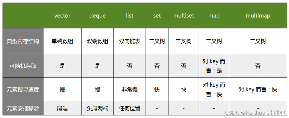 C++ STL之容器（使用方法）