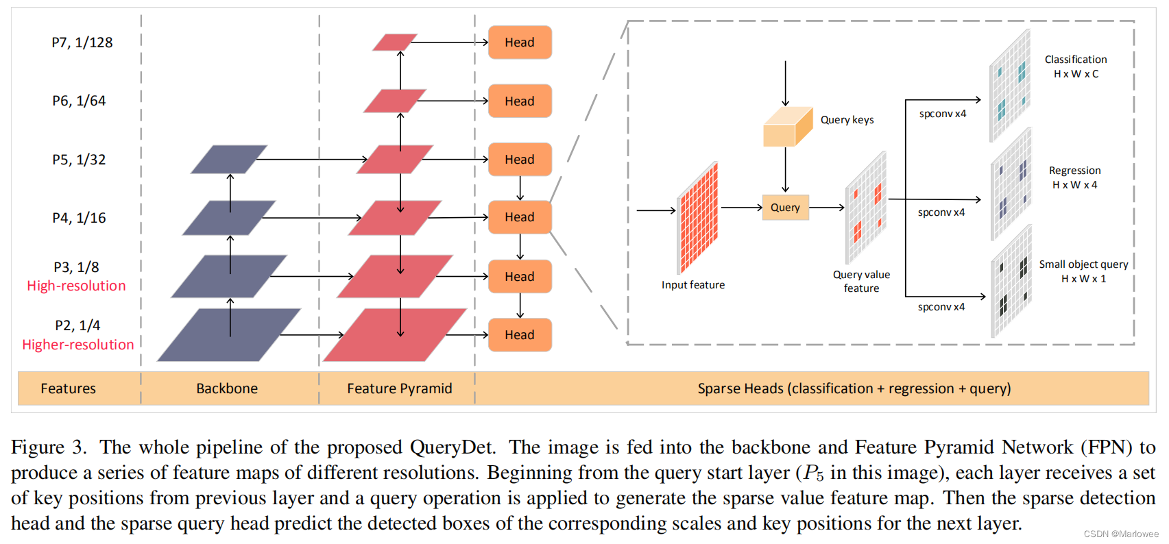 QueryDet detection process