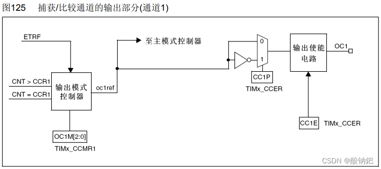 输出部分