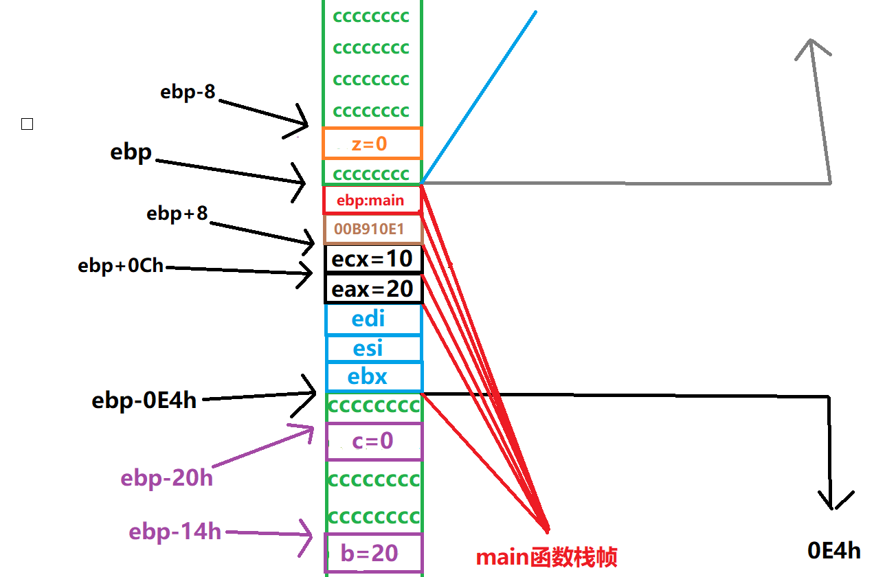 ebp+0Ch