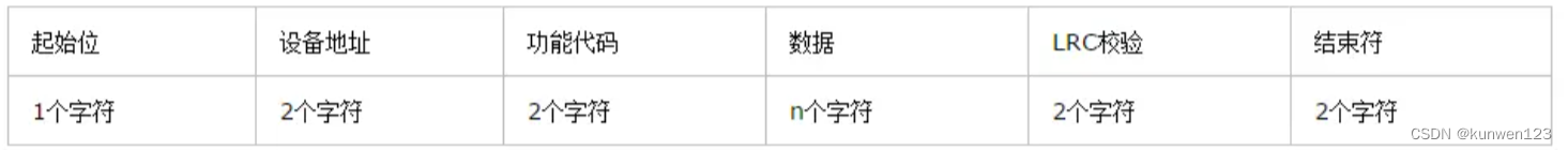 字节、数据位、ascii码、RS232串口、modbus协议