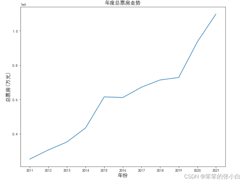 数据分析案例-电影数据可视化分析