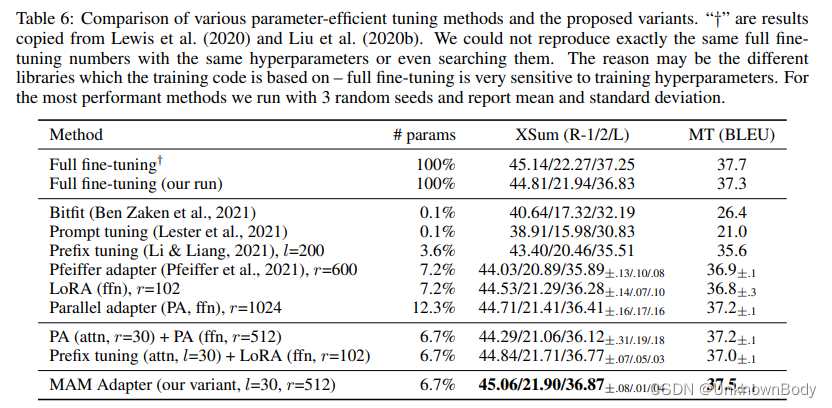 TOWARDS A UNIFIED VIEW OF PARAMETER-EFFICIENT TRANSFER LEARNING