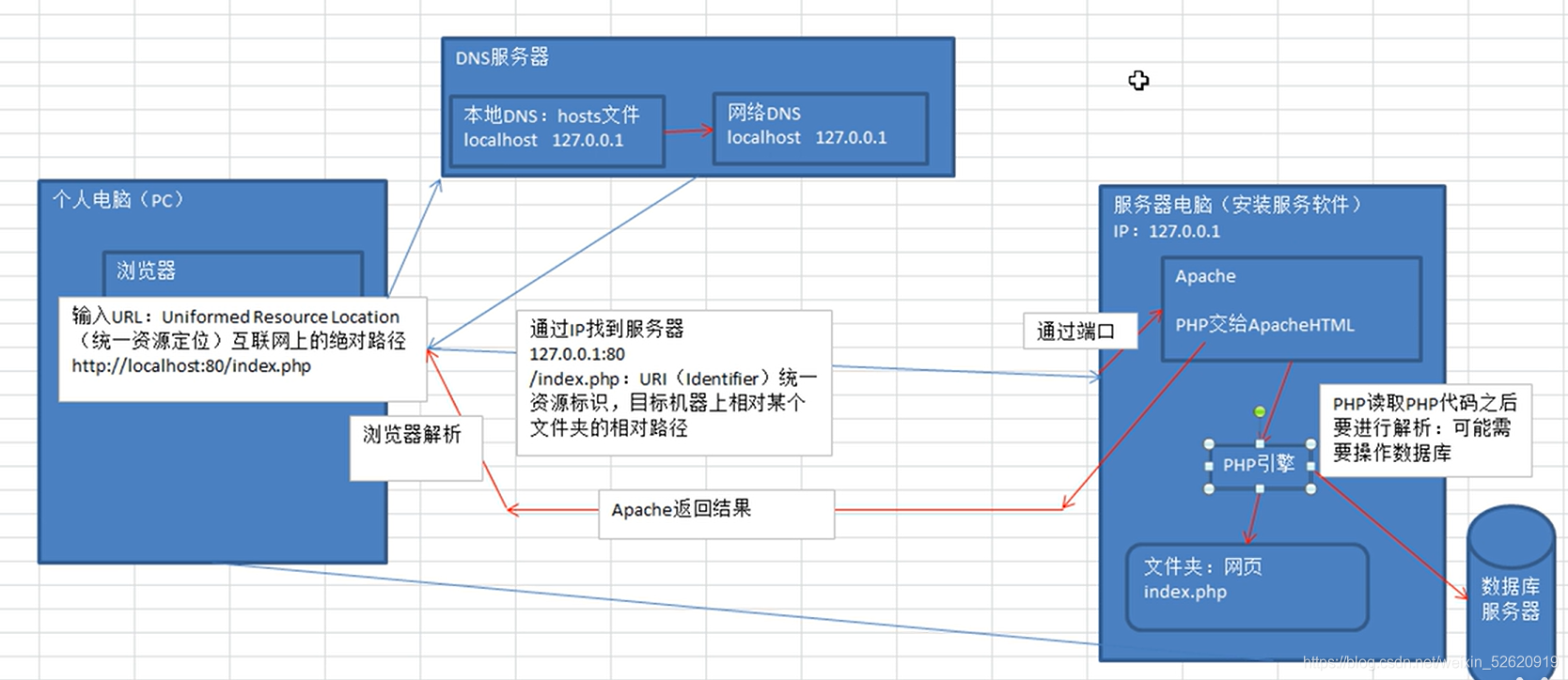 1.2 PHP 静态网站访问流程