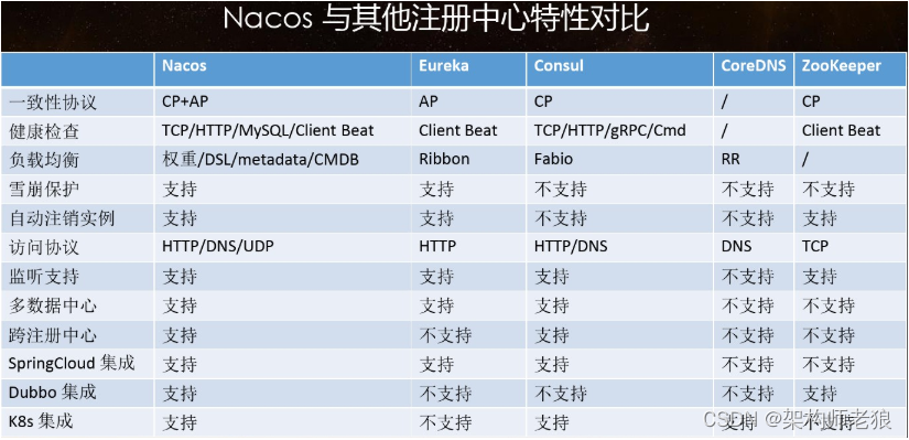 主流注册中心对比