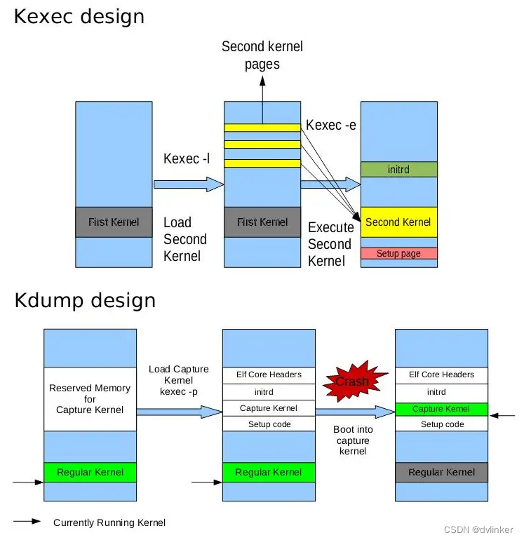 详解Linux内核态调试工具kdump