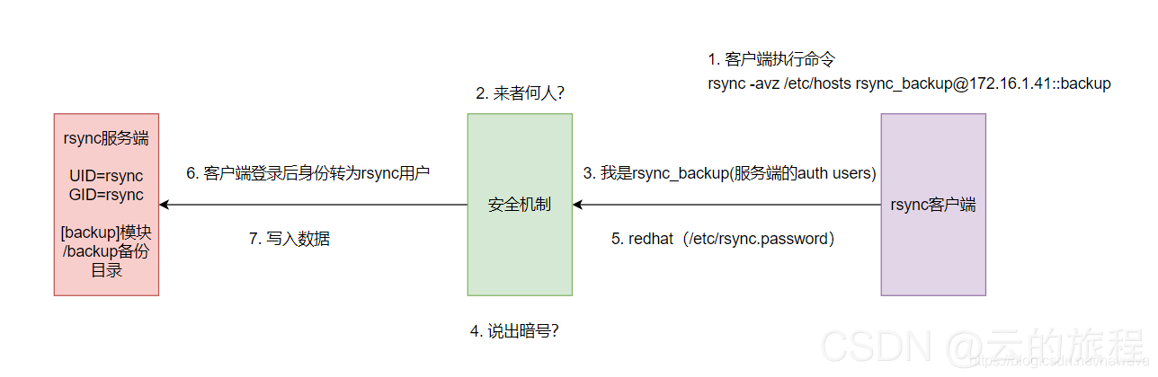 Rsync传输原理
