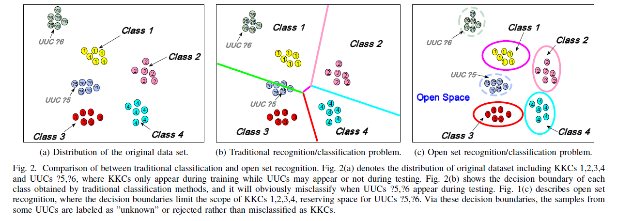 开集识别（Open Set Recognition）-CSDN博客