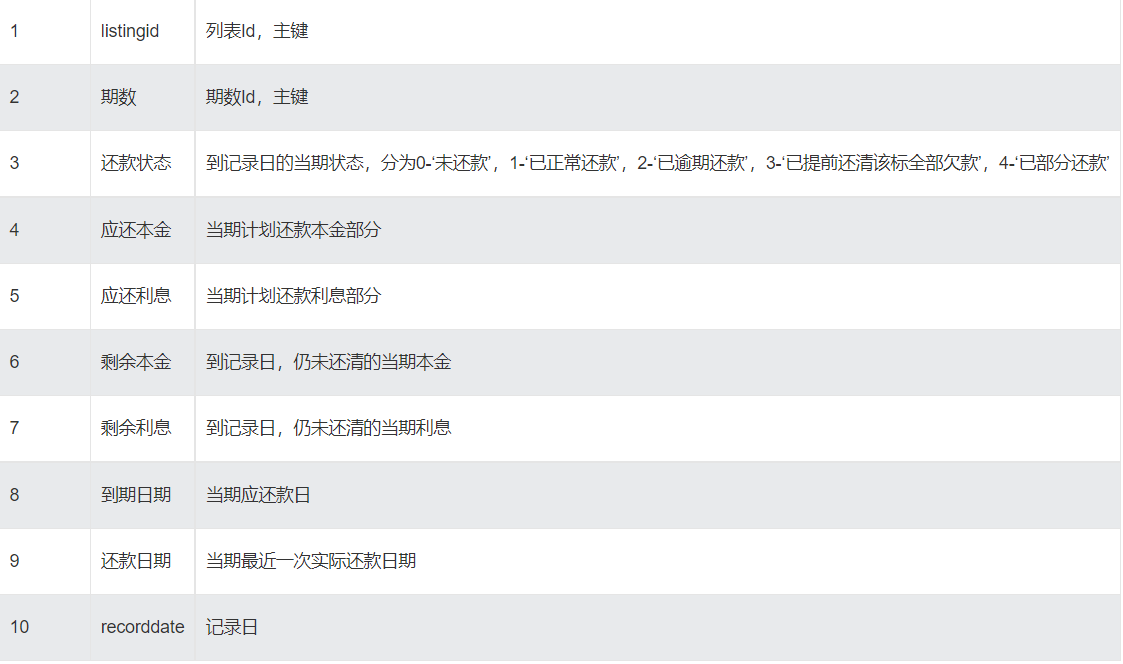 1	listingid	列表Id，主键
2	期数	期数Id，主键
3	还款状态	到记录日的当期状态，分为0-‘未还款’，1-‘已正常还款’，2-‘已逾期还款’，3-‘已提前还清该标全部欠款’，4-‘已部分还款’
4	应还本金	当期计划还款本金部分
5	应还利息	当期计划还款利息部分
6	剩余本金	到记录日，仍未还清的当期本金
7	剩余利息	到记录日，仍未还清的当期利息
8	到期日期	当期应还款日
9	还款日期	当期最近一次实际还款日期
10	recorddate	记录日