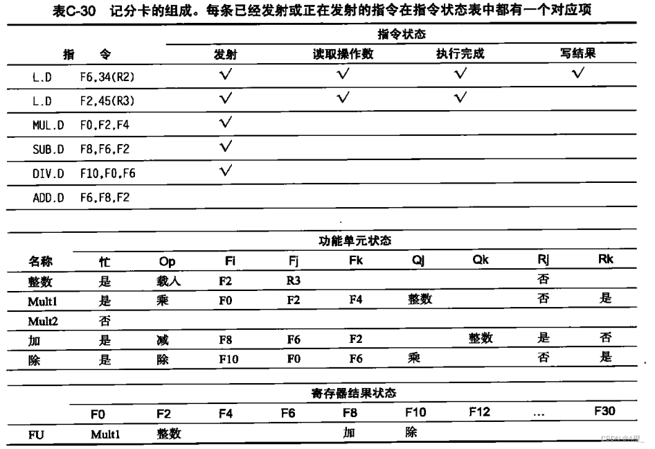 计算机体系结构-体系结构基础与流水线原理