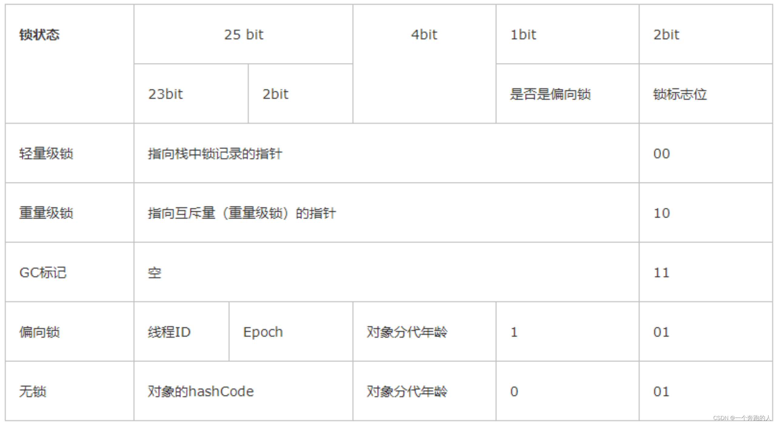 不同锁的存储信息