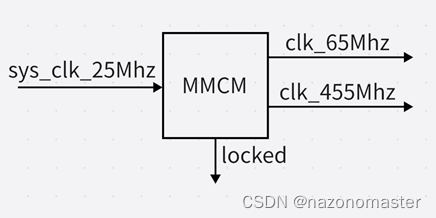 MMCM模块接口示意图