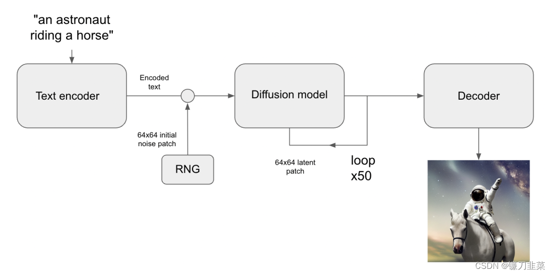 StableDiffusion文生图