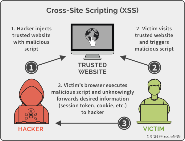 Java 防御XSS攻击实战与示例代码