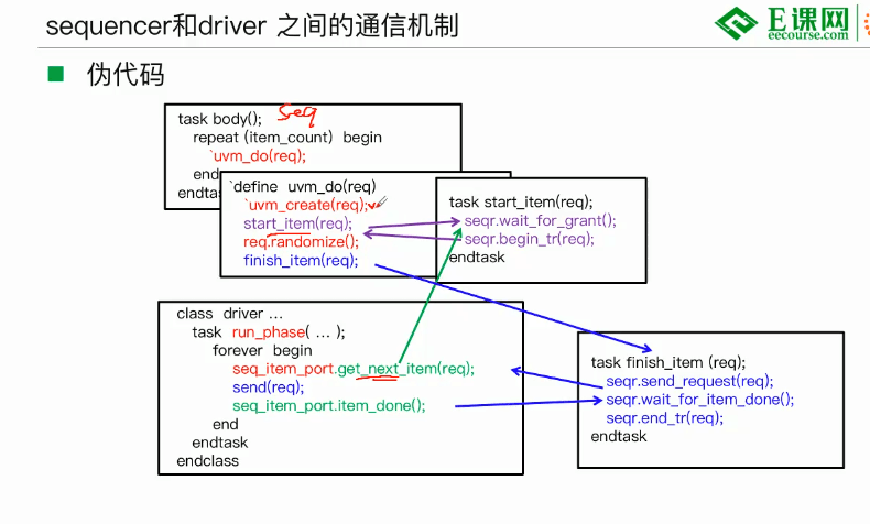 数字IC验证-浅谈Sequencer和Driver之间通信_agent.driver接收来自sequencer的保温,为什么不直接将报文发送给 ...
