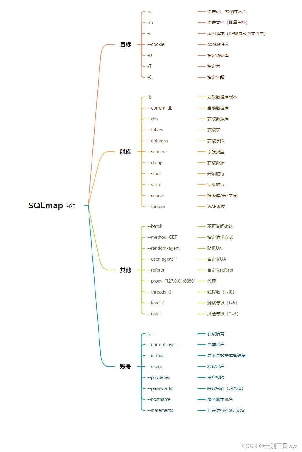 sqlmap基础使用