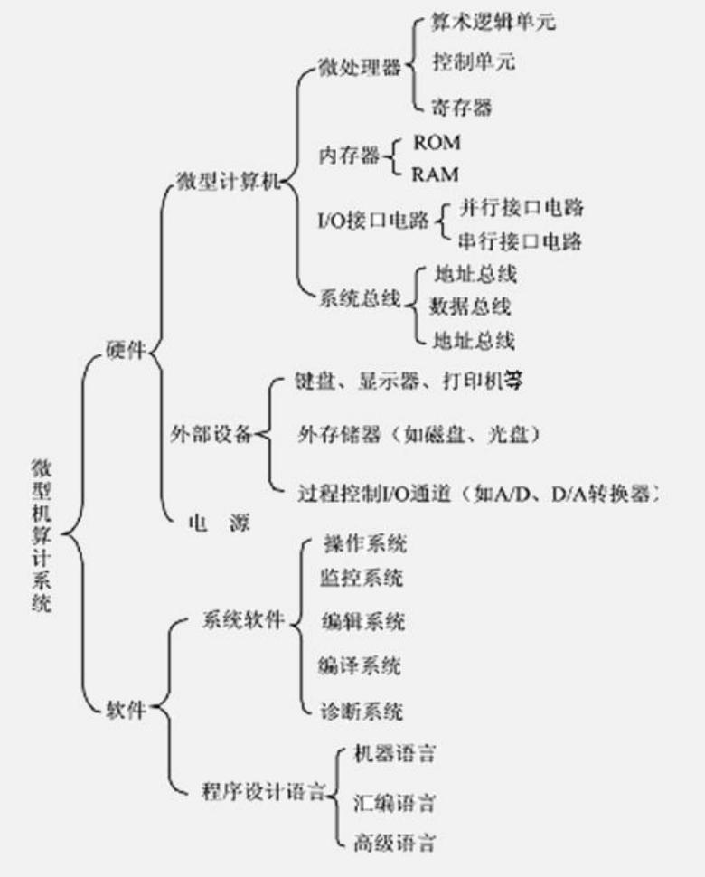 微机系统示意图