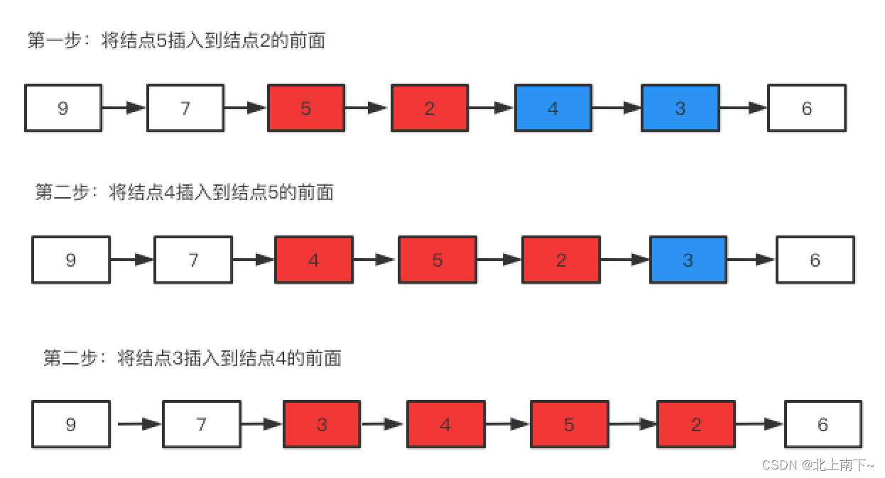 链表反转-指定区间反转