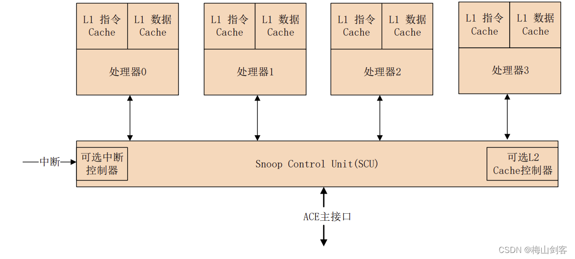 多核配置图